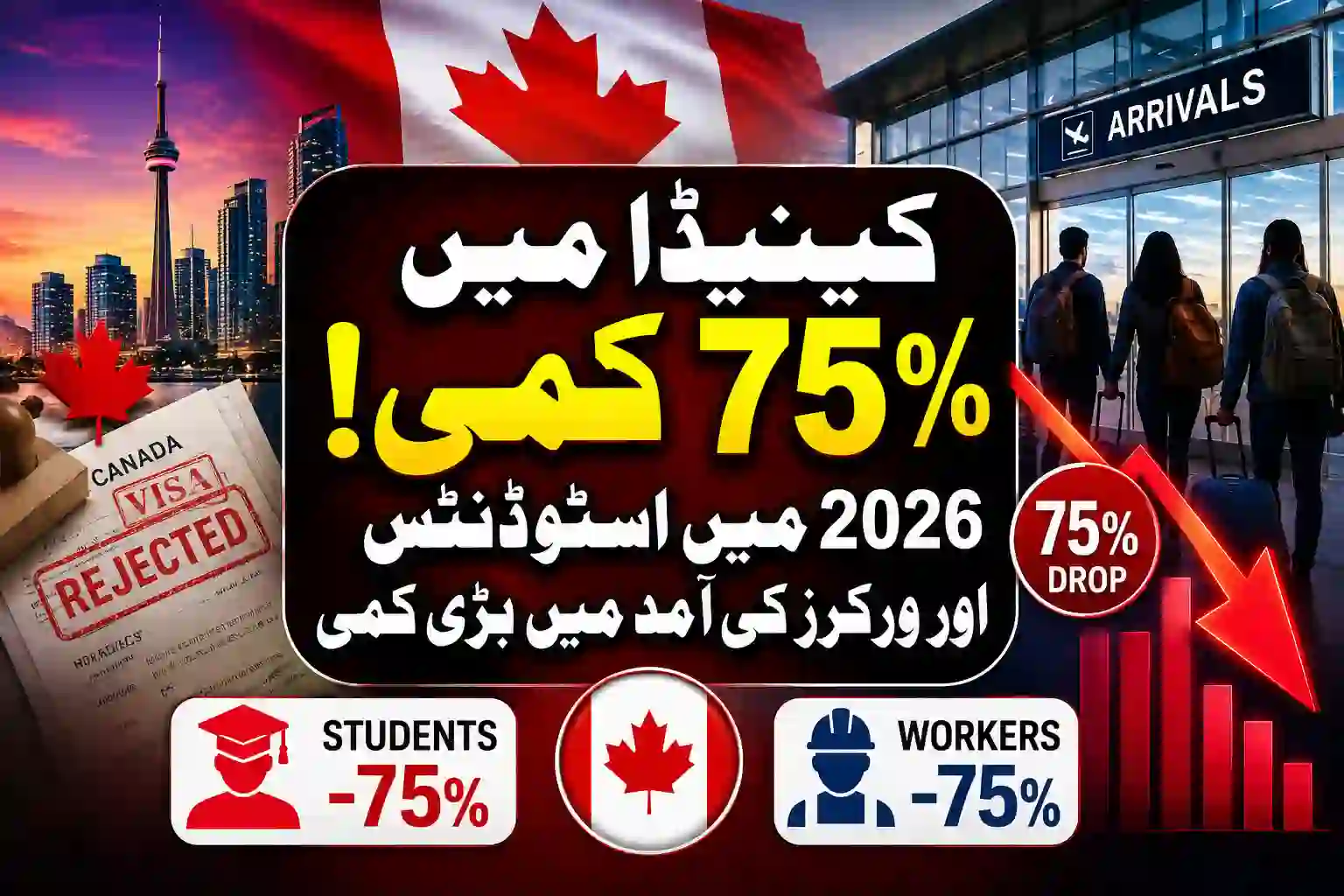 Canada Sees 75% Drop in Student and Worker Arrivals in 2026