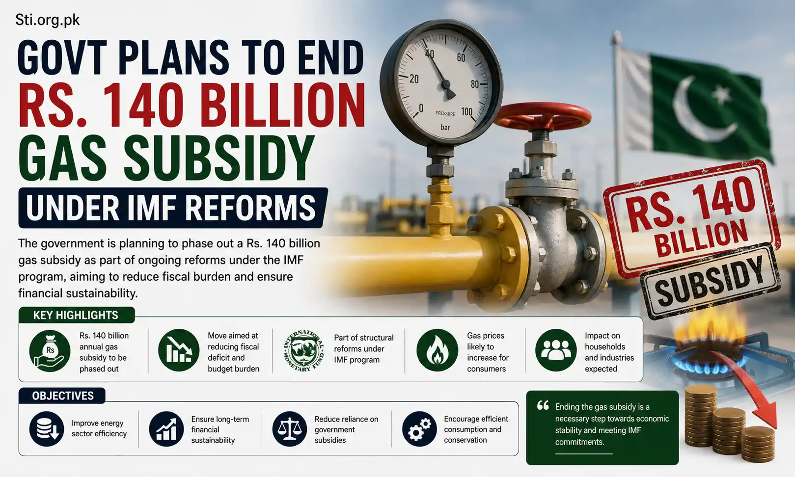 Govt Plans to End Rs. 140 Billion Gas Subsidy Under IMF Reforms