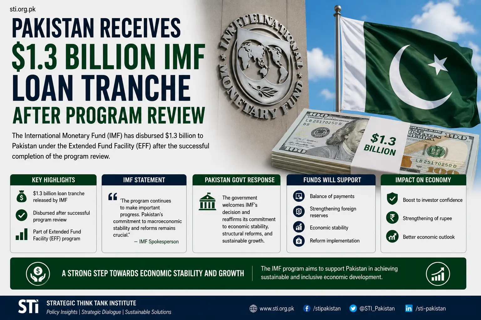Pakistan Receives $1.3 Billion IMF Loan Tranche After Program Review