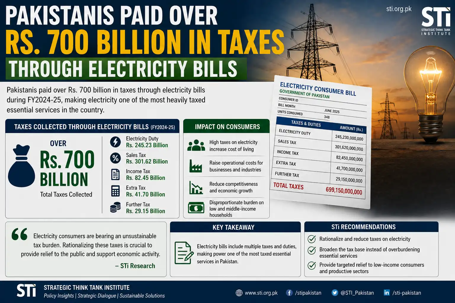 Pakistanis Paid Over Rs. 700 Billion in Taxes Through Electricity Bills