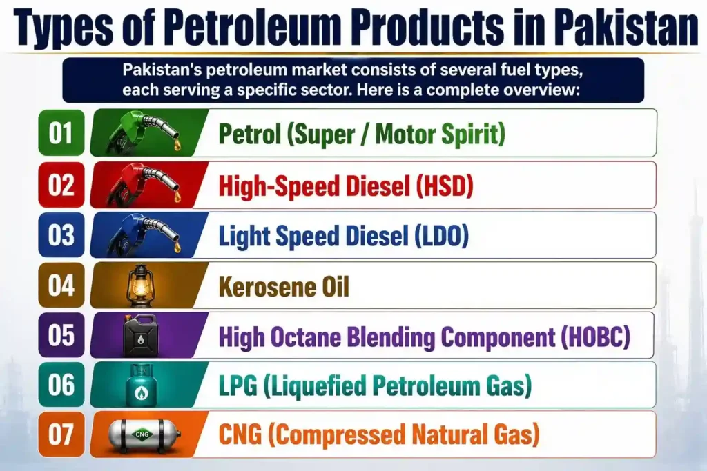 Petroleum Fuel Types in Pakistan 2026 Complete Overview of Petrol, Diesel, LPG, CNG, and More